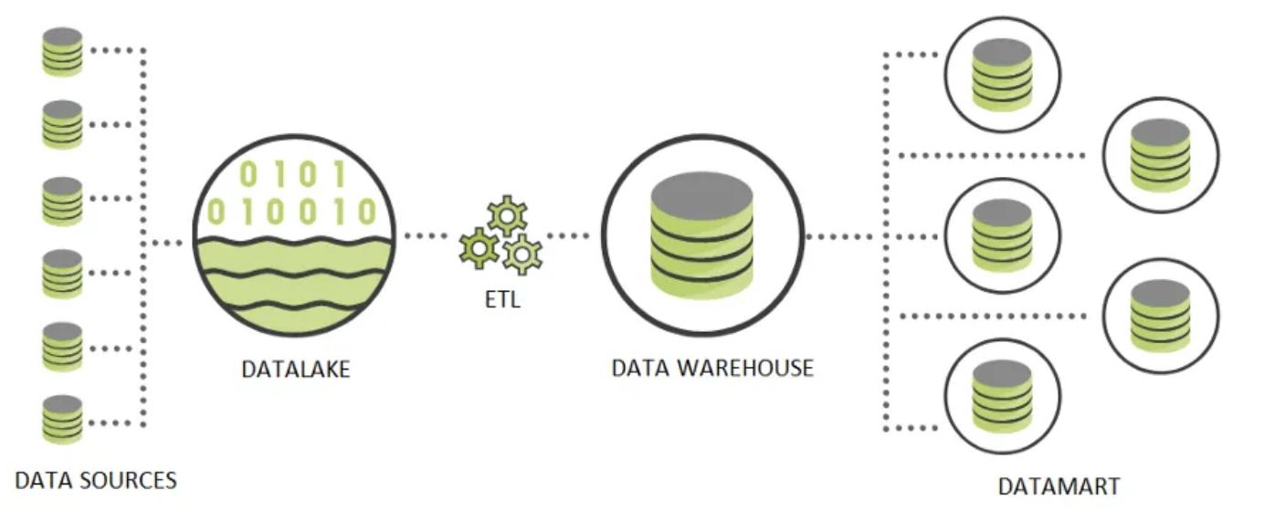 DataLake Vs Data Warehouse Vs Data Mart MaoXun Michael S Blog